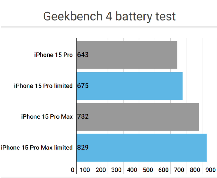 珠海apple维修站iPhone15Pro的ProMotion高刷功能耗电吗