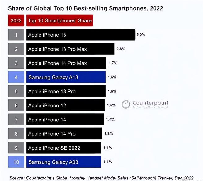 珠海苹果维修分享:为什么iPhone14的销量不如iPhone13? 