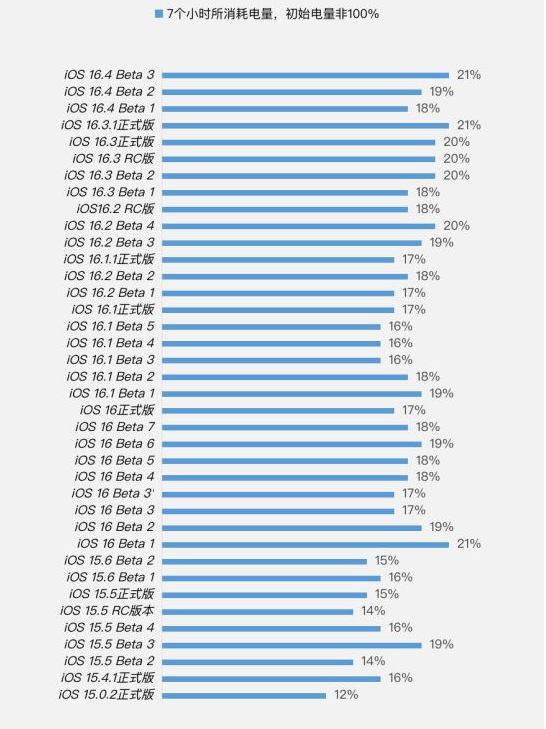 珠海苹果手机维修分享iOS 16.4 Beta 3续航跑分等测试结果汇总 