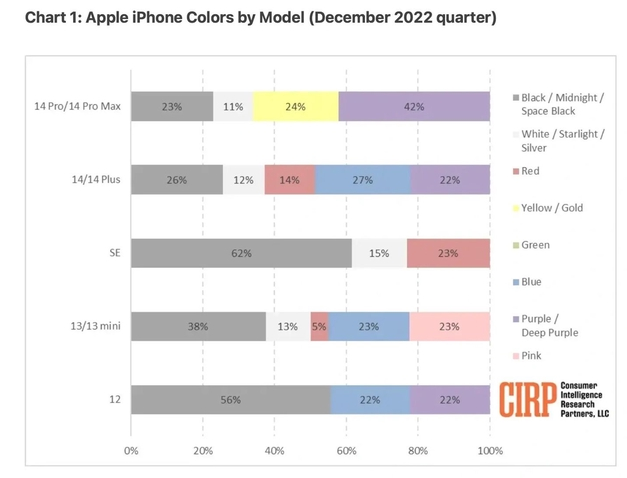 珠海苹果维修网点分享：美国用户最喜欢什么颜色的iPhone 14？ 