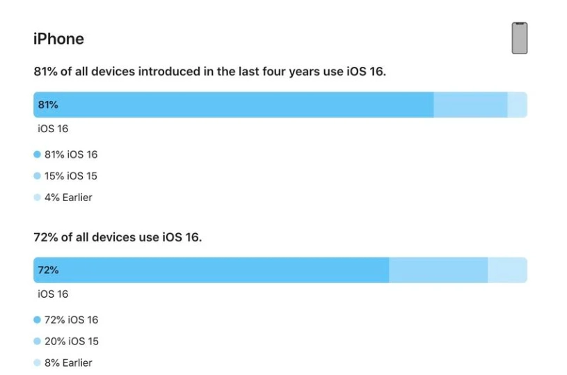 珠海苹果手机维修分享iOS 16 / iPadOS 16 安装率 