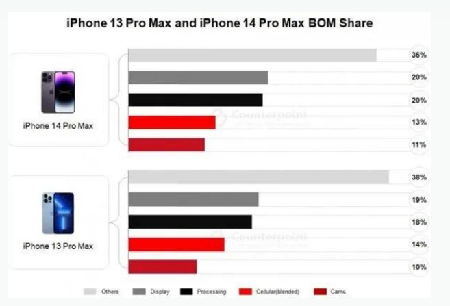 珠海苹果手机维修分享iPhone 14 Pro的成本和利润 