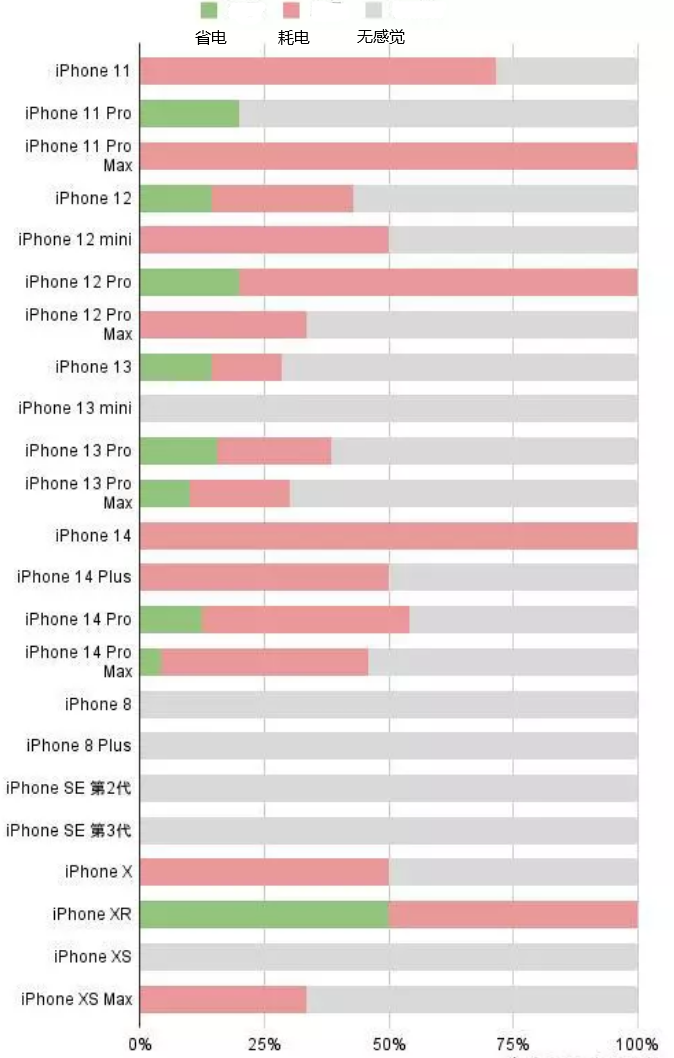 珠海苹果手机维修分享iOS16.2太耗电怎么办？iOS16.2续航不好可以降级吗？ 