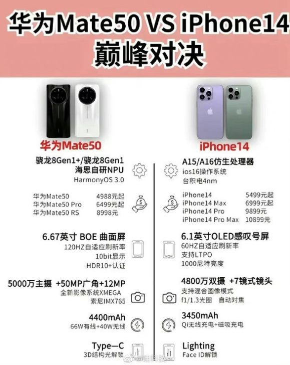 珠海苹果14维修分享iPhone14和华为mate50，应该怎么选 