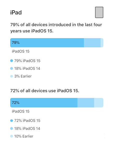 珠海苹果手机维修分享iOS 16将至，iOS 15安装率怎么样 