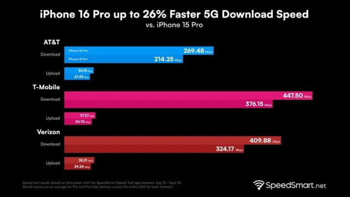 珠海苹果手机维修分享iPhone 16 Pro 系列的 5G 速度 