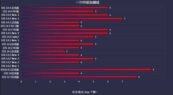 珠海苹果手机维修分享iOS14.5beta1续航怎么样 