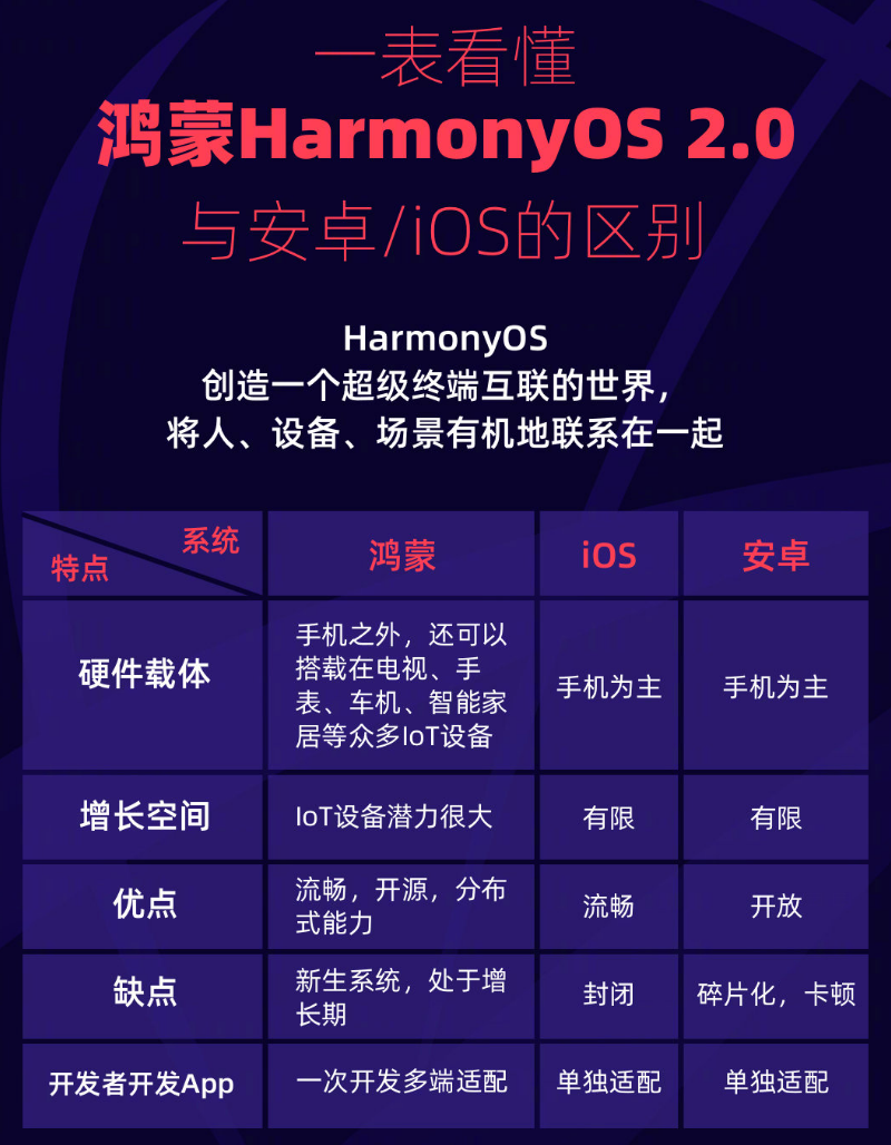 珠海苹果手机维修分享华为鸿蒙 OS 与安卓以及 iOS 都有什么区别 