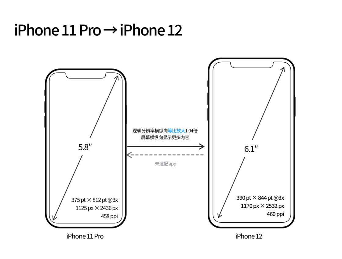 珠海苹果手机维修分享iPhone 12 mini 和 iPhone 12 Pro 的尺寸变化会改变显示内容吗 